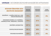 Ranking der größten Sorgen deutscher Manager des Mittelstands. (Quelle: Kloepfel Consulting, 2022)