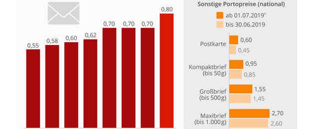 Briefeschreiben in Deutschland wird teuerer. (Grafik: Statista)