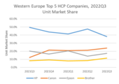 Entwicklung der Marktanteile der vier führenden Anbieter bei Druckverbrauchsmaterialien in Westeuropa: HP verliert Marktanteile zulasten der Wettbewerber, die leicht zulegen können (Bild: IDC, 2022)