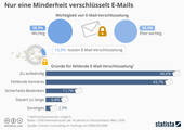 Die Hauptgründe für fehlende E-Mail-Verschlüsselung: zu aufwendig und fehlende Kenntnis (Grafik: Statista)