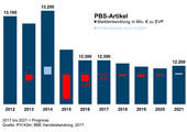 Abschätzungen und Prognosen: Umsätze der PBS-Branche nach IFH und BBE (Quelle: IFH Köln, BBE Handelsberatung, 2017)
