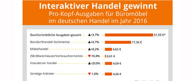 Pro-Kopf-Ausgaben für Büromöbel im deutschen Handel im Jahr 2016 (Quelle: Marketmedia24, Köln)