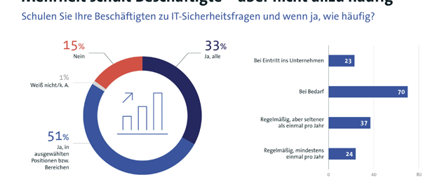 Laut aktueller Bitkom-Umfrage schulen die deutschen Unternehmen eher schlecht als recht beim Theme IT-Sicherheit. (Grafik: Bitkom)