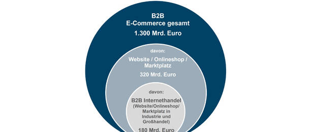 B2B-E-Commerce-Umsatz 2018 (Quelle: IFH Köln)
