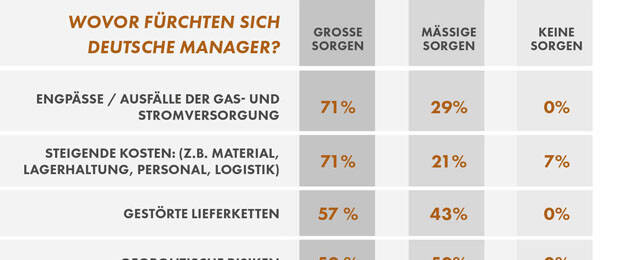 Ranking der größten Sorgen deutscher Manager des Mittelstands. (Quelle: Kloepfel Consulting, 2022)