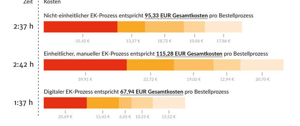 Mit einem digitalen Prozess können die Kosten von 115 Euro (manuell) auf 67 Euro (digital) gesenkt werden. Bild: Mercateo
