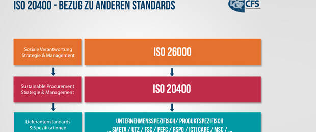 Die Norm ISO 20400 im Bezug zu anderen Standards: Sie nimmt die Grundprinzipien und Kernbegriffe der ISO 26000. Bild: DQS CFS GmbH – Deutsche Gesellschaft für Nachhaltigkeit