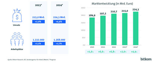 Die Digitalbranche zeigt sich von Krisen unbeeindruckt. Laut dem Hightech-Verband Bitkom wächst der deutsche ITK-Markt im Jahr 2024 um 4,4 Prozent auf 224,3 Milliarden Euro. Die Beschäftigtenzahl soll um 36 000 auf 1,368 Millionen zulegen. (Bild: Bitkom)