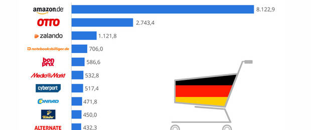 Die umsatzstärksten Onlineshops in Deutschland wachsen mit ihren digitalen Marktplätzen – ein Trend, der sich weiter verstärken wird. (Bild: Statista)