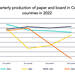 Starker Rückgang der Produktion von Papier und Karton im dritten und vierten Quartal 2022: Hohe Energiepreise und nachlassendes Wirtschaftswachstum haben die Papierindustrie im Jahr 2022 belastet. (Grafik: CEPI)