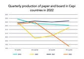Starker Rückgang der Produktion von Papier und Karton im dritten und vierten Quartal 2022: Hohe Energiepreise und nachlassendes Wirtschaftswachstum haben die Papierindustrie im Jahr 2022 belastet. (Grafik: CEPI)