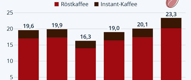 Der Kaffeemarkt hat sich nach dem Einbruch während der Corona-Krise wieder erholt und verzeichnete bereits im letzten Jahr wieder einen Umsatz auf dem Niveau von 2019. (Quelle: Statista Market Insights)