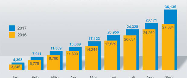 In den ersten drei Quartalen des Jahres erwirtschaftete DocuWare einen weltweiten Umsatz von 36 Millionen Euro.