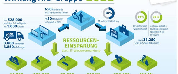 In 2022 hat AfB social & green IT 528.000 IT- und Mobilgeräte bearbeitet und 64% davon im Sinne der Kreislaufwirtschaft wiedervermarktet (Grafk: AfB)