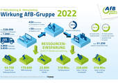 In 2022 hat AfB social & green IT 528.000 IT- und Mobilgeräte bearbeitet und 64% davon im Sinne der Kreislaufwirtschaft wiedervermarktet (Grafk: AfB)