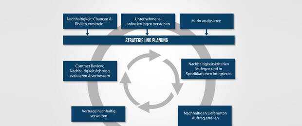 Aus dem Inhalt und der Struktur der Norm ISO 20400 ergibt sich dieses Modell. Bild: DQS CFS GmbH – Deutsche Gesellschaft für Nachhaltigkeit